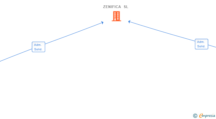 Vinculaciones societarias de ZENIFICA SL