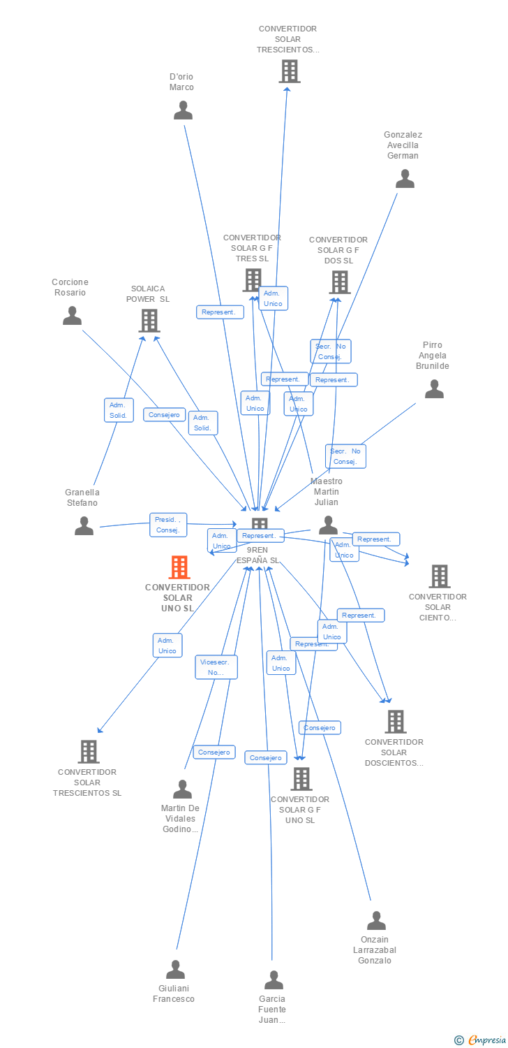 Vinculaciones societarias de CONVERTIDOR SOLAR UNO SL