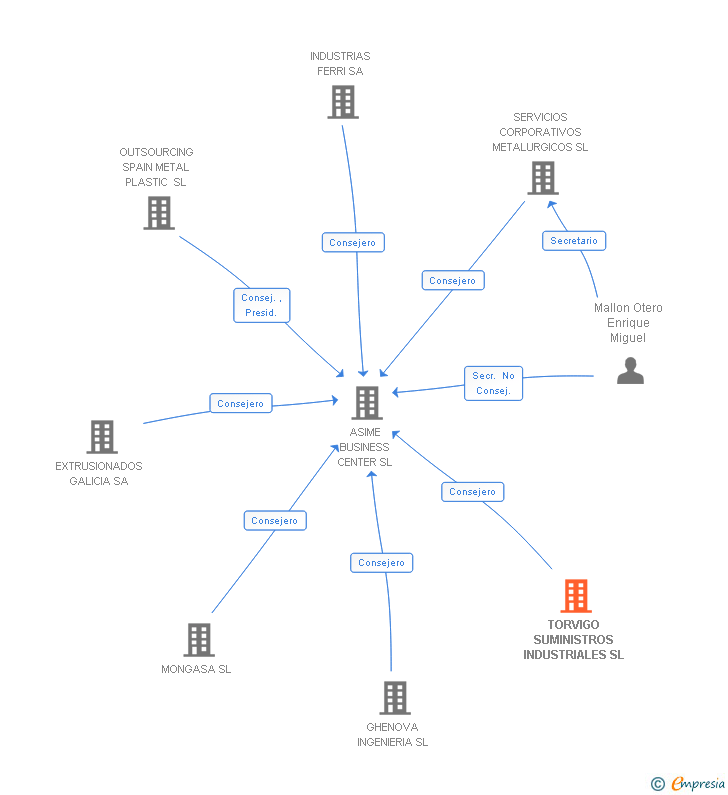Vinculaciones societarias de TORVIGO SUMINISTROS INDUSTRIALES SL