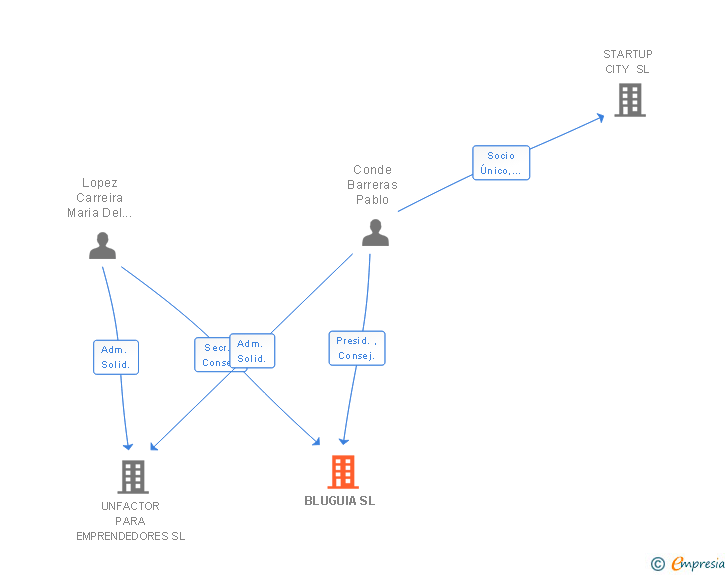Vinculaciones societarias de BLUGUIA SL