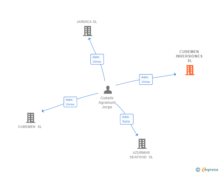 Vinculaciones societarias de CUBEMEN INVERSIONES SL