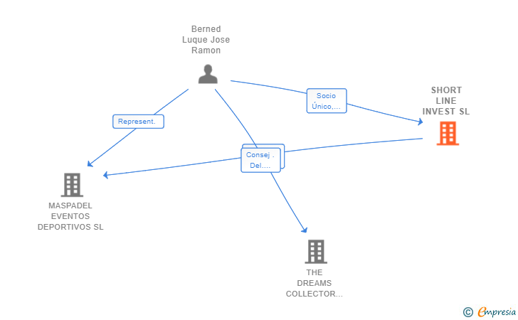 Vinculaciones societarias de SHORT LINE INVEST SL