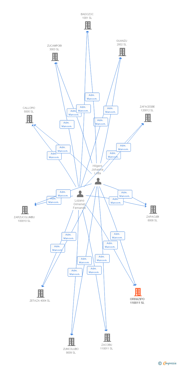 Vinculaciones societarias de ORRAZIPO 110011 SL