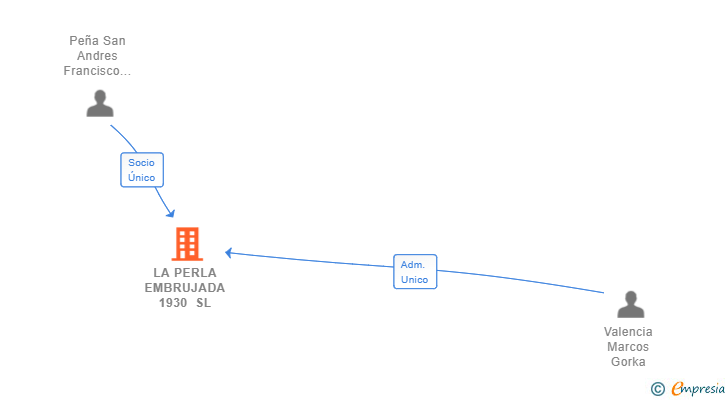 Vinculaciones societarias de LA PERLA EMBRUJADA 1930 SL