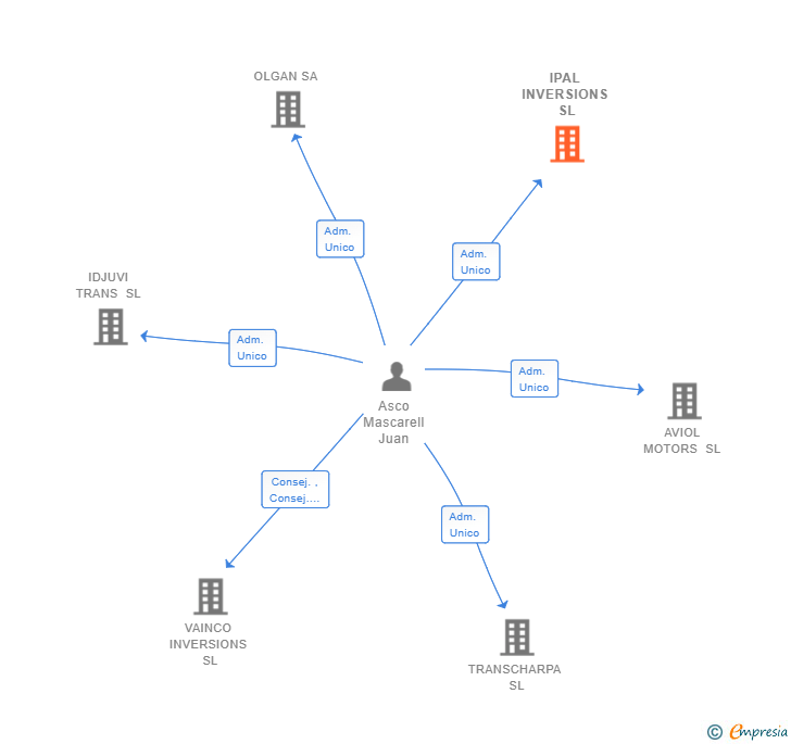 Vinculaciones societarias de IPAL INVERSIONS SL