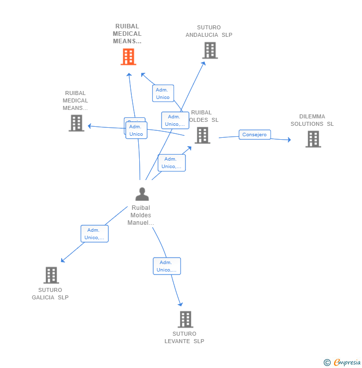 Vinculaciones societarias de RUIBAL MEDICAL MEANS ANDALUCIA SL