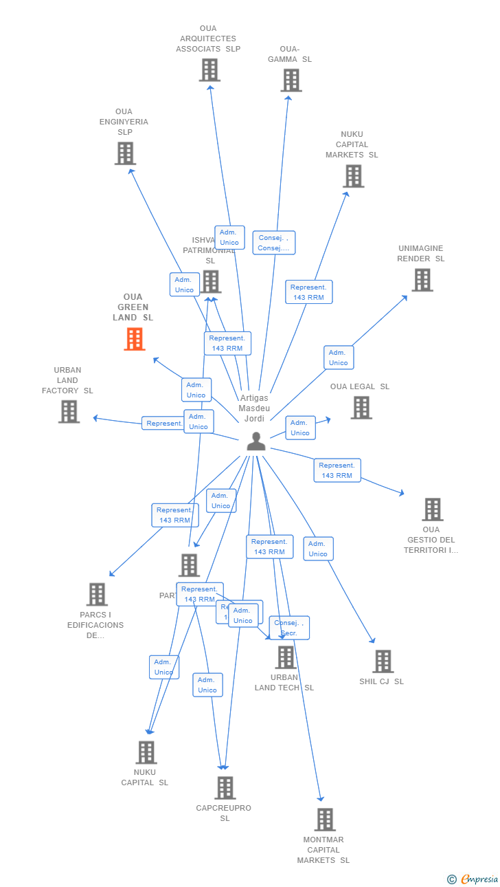 Vinculaciones societarias de OUA GREEN LAND SL