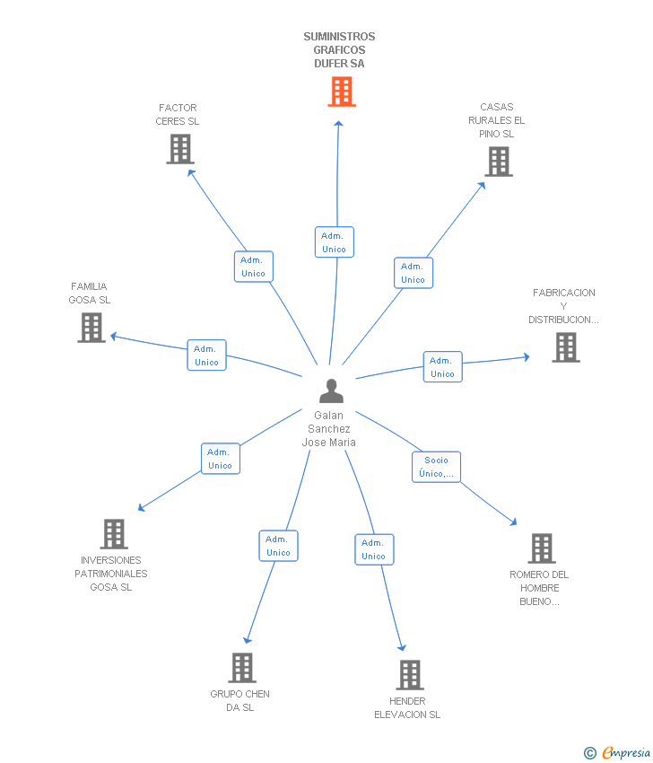 Vinculaciones societarias de SUMINISTROS GRAFICOS DUFER SA