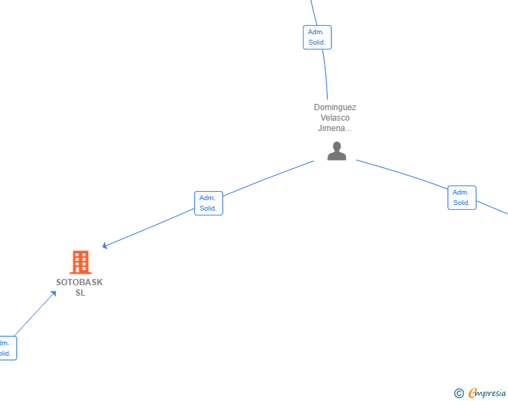 Vinculaciones societarias de SOTOBASK SL