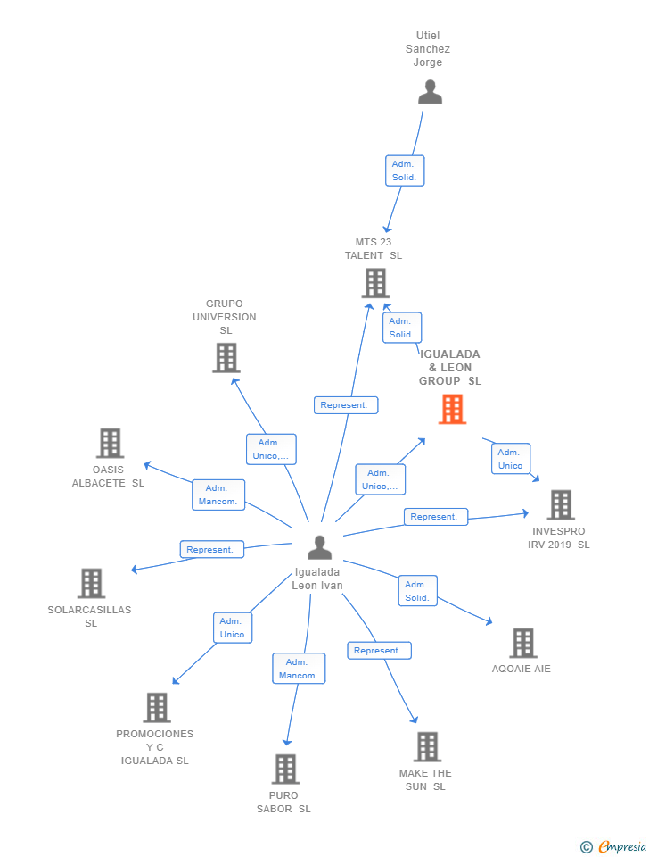 Vinculaciones societarias de IGUALADA & LEON GROUP SL