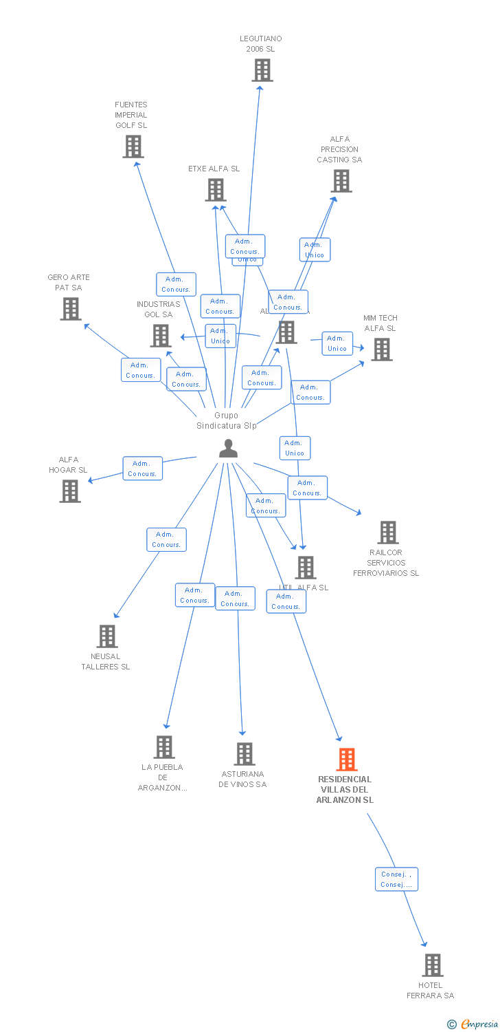 Vinculaciones societarias de RESIDENCIAL VILLAS DEL ARLANZON SL