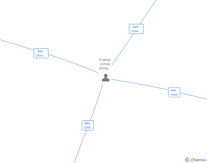 Vinculaciones societarias de EXTASIS VIP LOUNGE SL