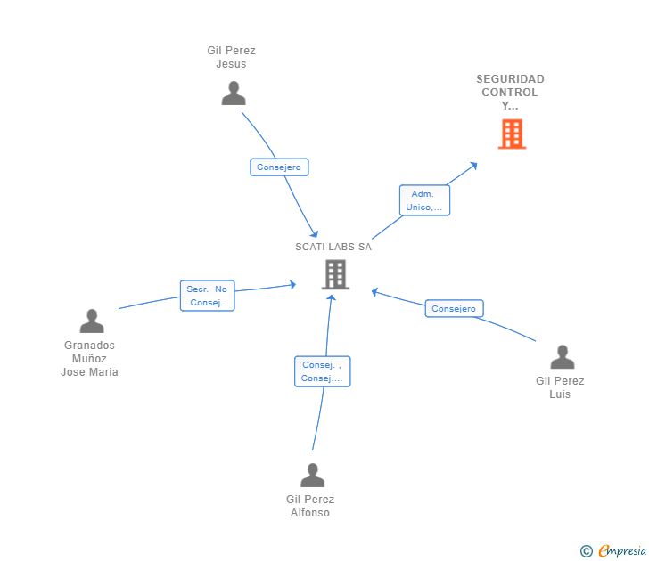 Vinculaciones societarias de SEGURIDAD CONTROL Y TECNOLOGIAS CON INTELIGENCIA ARTIFICIAL SL