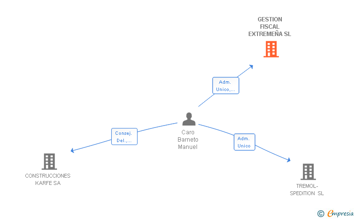 Vinculaciones societarias de GESTION FISCAL EXTREMEÑA SL