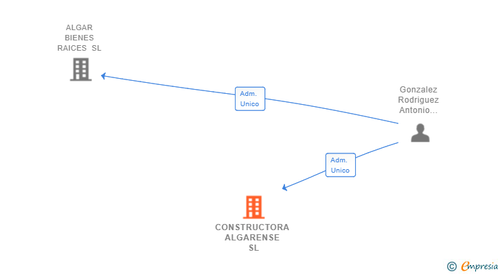 Vinculaciones societarias de CONSTRUCTORA ALGARENSE SL