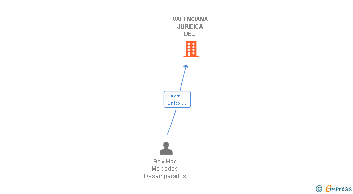 Vinculaciones societarias de VALENCIANA JURIDICA DE INMUEBLES SL