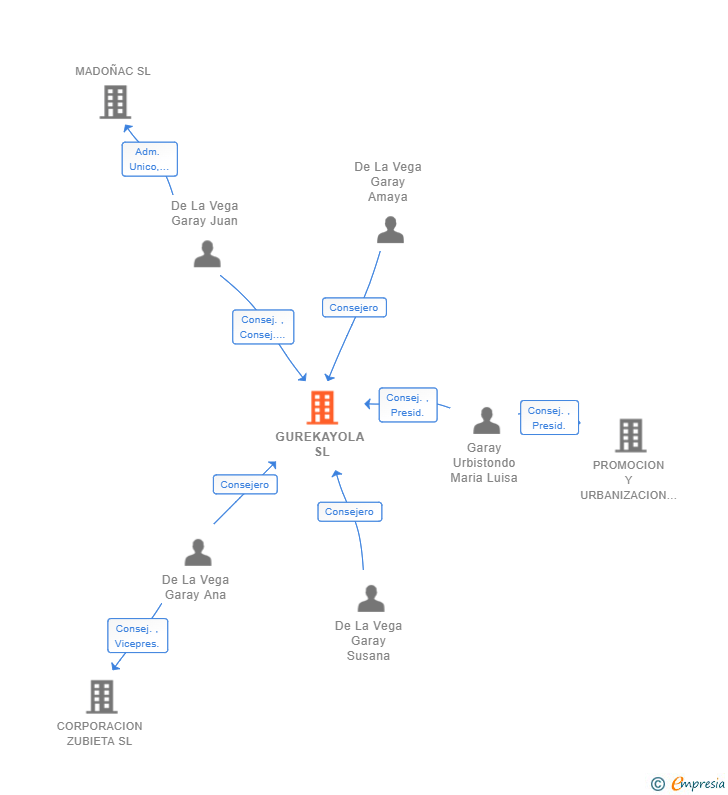 Vinculaciones societarias de GUREKAYOLA SL