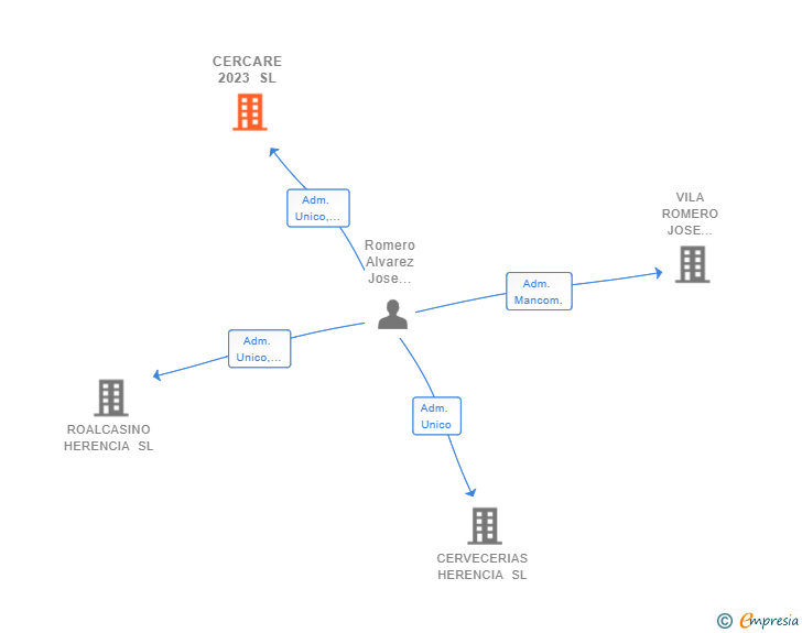Vinculaciones societarias de CERCARE 2023 SL