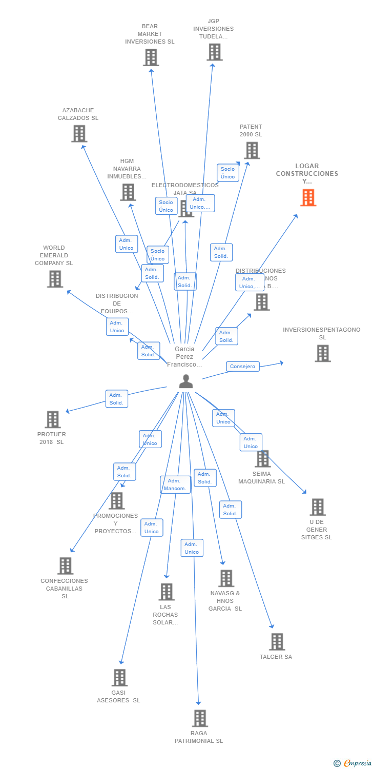 Vinculaciones societarias de LOGAR CONSTRUCCIONES Y ENCOFRADOS SL
