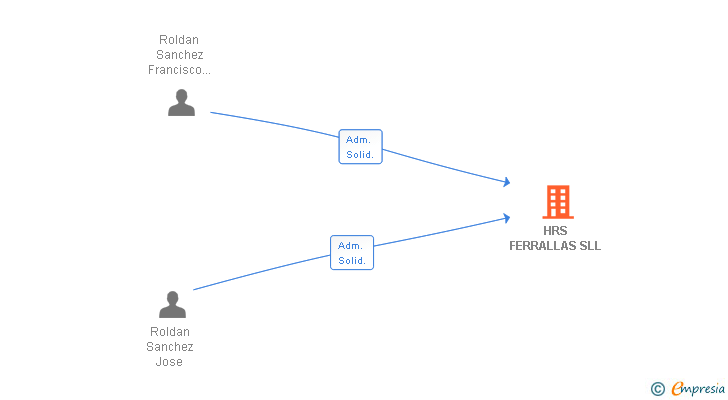 Vinculaciones societarias de HRS FERRALLAS SLL