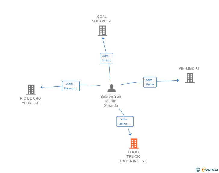 Vinculaciones societarias de FOOD TRUCK CATERING SL