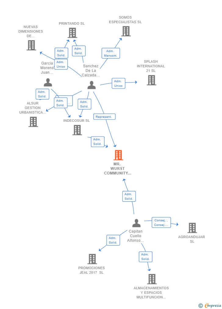Vinculaciones societarias de MR. WURST COMMUNITY SL
