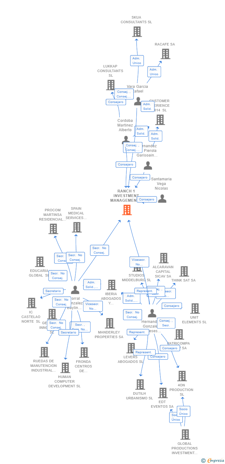 Vinculaciones societarias de RANCH 1 INVESTMENT MANAGEMENT SL