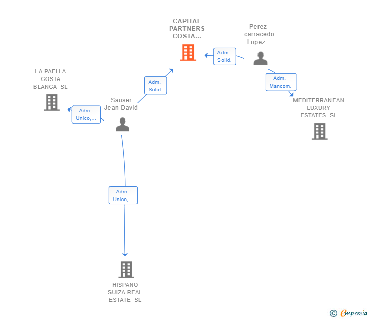 Vinculaciones societarias de CAPITAL PARTNERS COSTA BLANCA SL