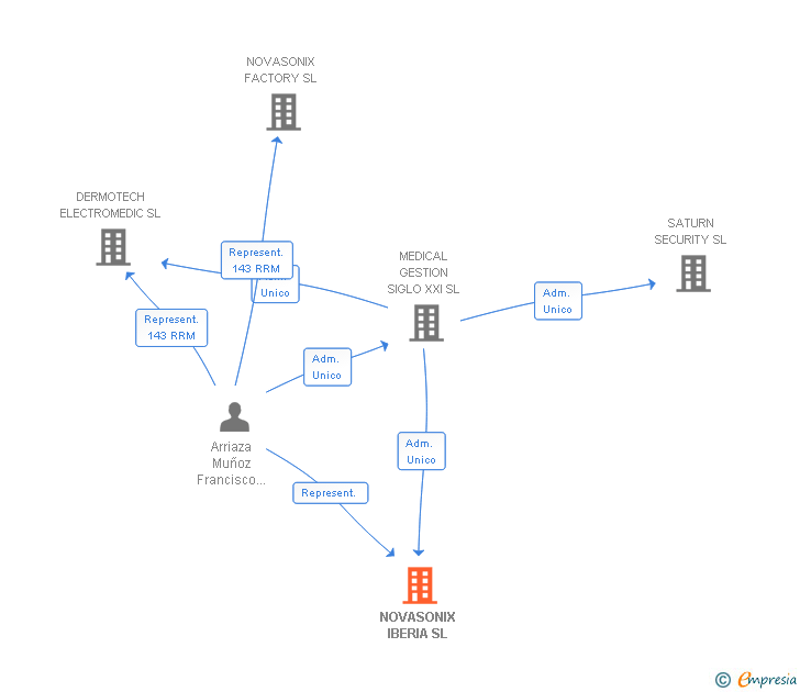 Vinculaciones societarias de TECNOGESTION VALLES SL