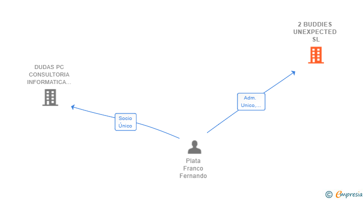 Vinculaciones societarias de 2 BUDDIES UNEXPECTED SL