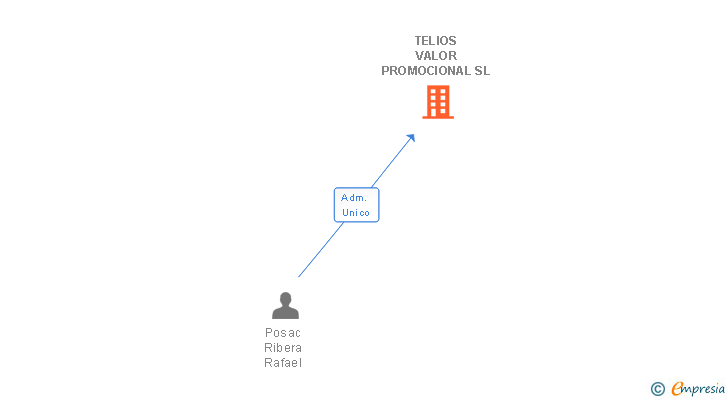 Vinculaciones societarias de TELIOS VALOR PROMOCIONAL SL