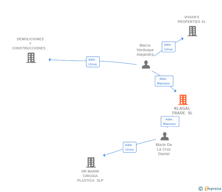 Vinculaciones societarias de KLAGAL TRADE SL