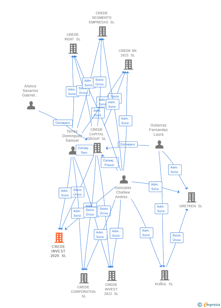 Vinculaciones societarias de CREDE INVEST 2020 SL