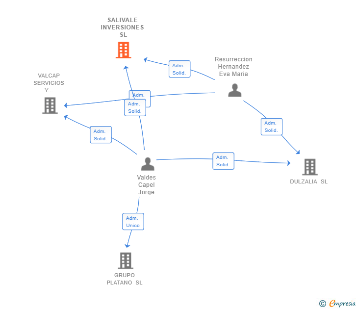 Vinculaciones societarias de SALIVALE INVERSIONES SL