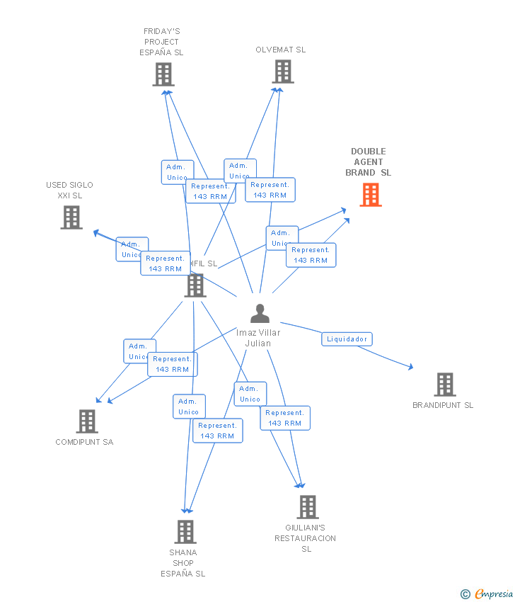 Vinculaciones societarias de DOUBLE AGENT BRAND SL