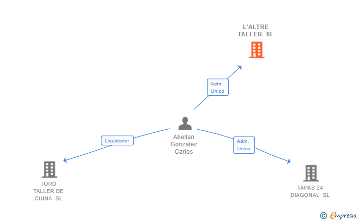 Vinculaciones societarias de L'ALTRE TALLER SL