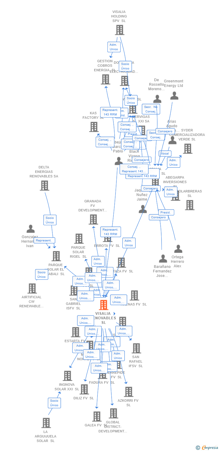 Vinculaciones societarias de VISALIA RENOVABLES SL