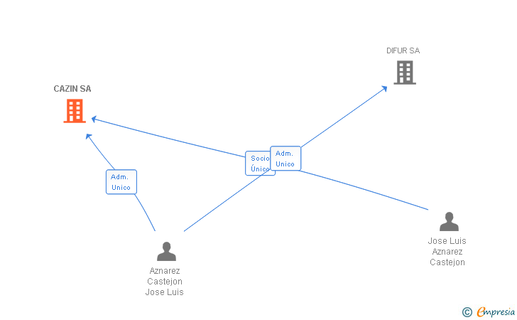Vinculaciones societarias de CAZIN SA