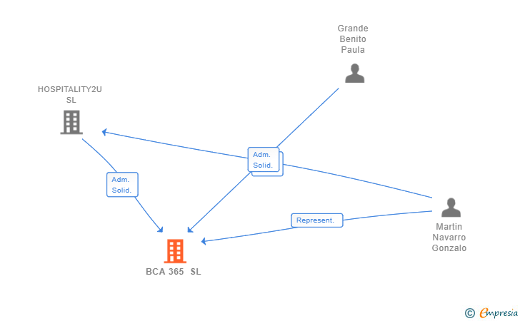 Vinculaciones societarias de BCA 365 SL
