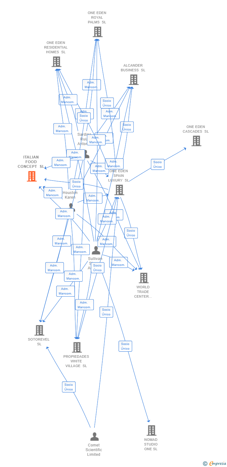 Vinculaciones societarias de ITALIAN FOOD CONCEPT SL