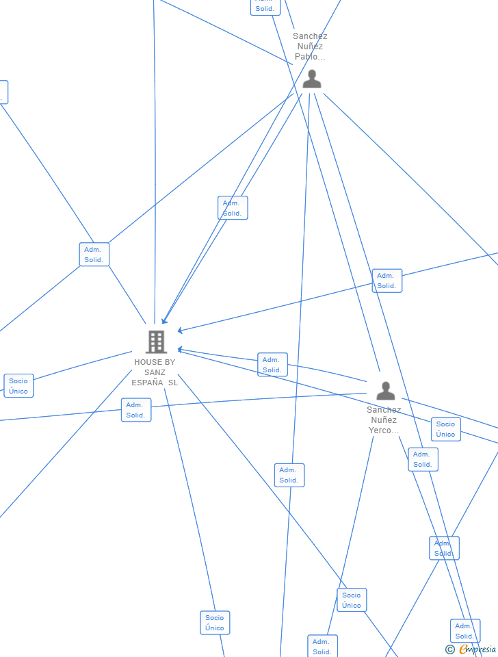 Vinculaciones societarias de LALIA MANAGERS SL