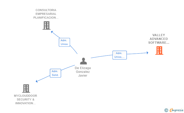 Vinculaciones societarias de VALLEY ADVANCED SOFTWARE SL