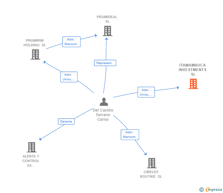 Vinculaciones societarias de ITAMAMBUCA INVESTMENTS SL