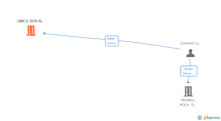 Vinculaciones societarias de UNICS 2010 SL
