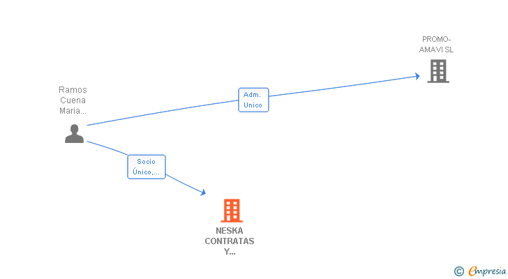Vinculaciones societarias de NESKA CONTRATAS Y CONSTRUCCIONES SL