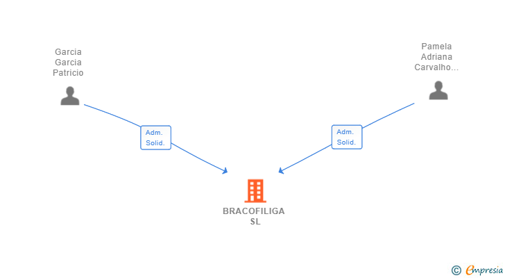 Vinculaciones societarias de BRACOFILIGA SL