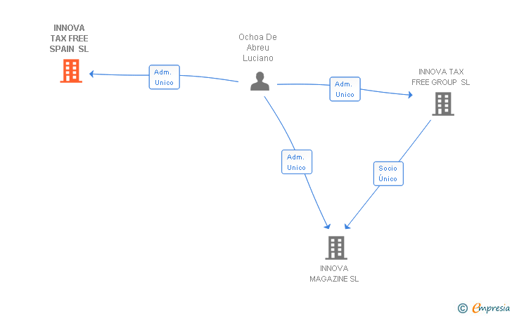 Vinculaciones societarias de INNOVA TAX FREE SPAIN SL