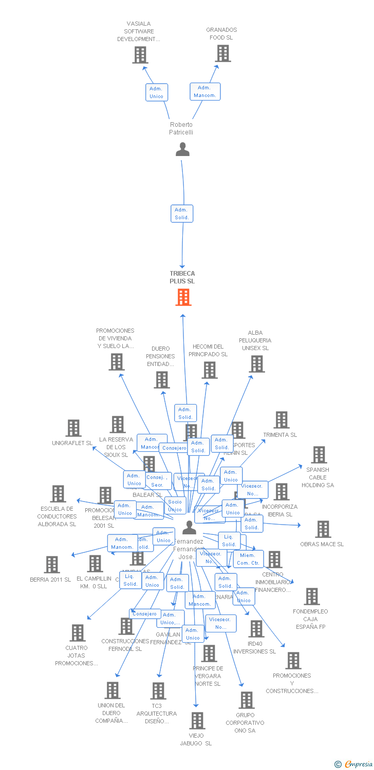 Vinculaciones societarias de TRIBECA PLUS SL