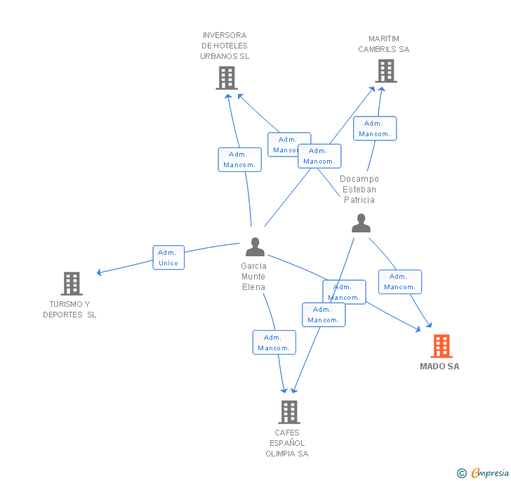 Vinculaciones societarias de MADO SA
