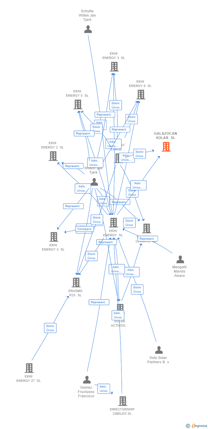 Vinculaciones societarias de GALAZOCAN SOLAR SL